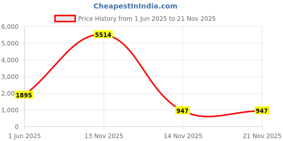 myntra.com Kara Men Leather Two Fold Wallet kara Price History Graph from 1 Jun 2025 to 20 Nov 2025