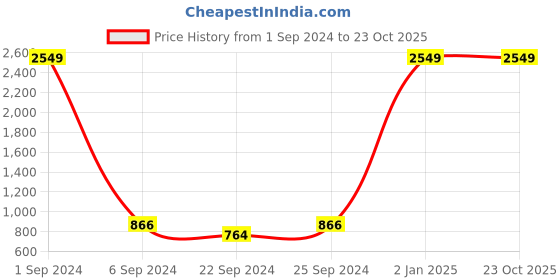 myntra.com Kara Men Leather Zip Around Wallet kara Price History Graph from 1 Sep 2024 to 23 Oct 2025