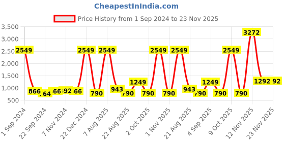 myntra.com Kara Men Leather Zip Around Wallet kara Price History Graph from 1 Sep 2024 to 23 Nov 2025