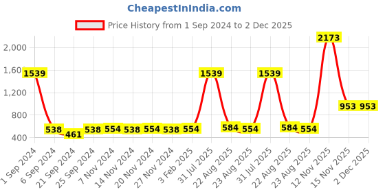 myntra.com Kara Men Light Tan Brown Solid Leather Two Fold Wallet kara Price History Graph from 1 Sep 2024 to 2 Dec 2025