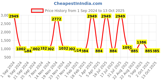 myntra.com Kara Men Maroon Solid Two Fold Leather Wallet kara Price History Graph from 1 Sep 2024 to 13 Oct 2025