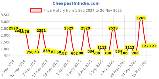myntra.com Kara Men Maroon Solid Two Fold Leather Wallet kara Price History Graph from 1 Sep 2024 to 26 Nov 2025
