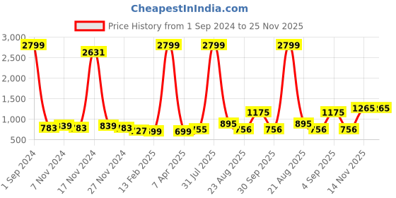 myntra.com Kara Men Maroon Solid Two Fold Leather Wallet kara Price History Graph from 1 Sep 2024 to 25 Nov 2025