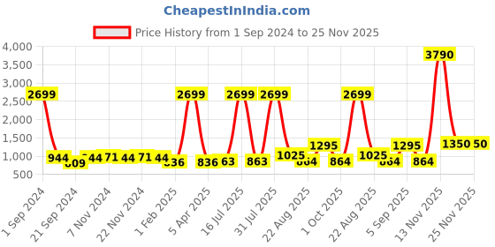 myntra.com Kara Men Maroon Two Fold Leather Wallet kara Price History Graph from 1 Sep 2024 to 24 Nov 2025