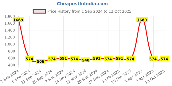 myntra.com Kara Men Mauve Solid Two Fold Wallet kara Price History Graph from 1 Sep 2024 to 12 Oct 2025