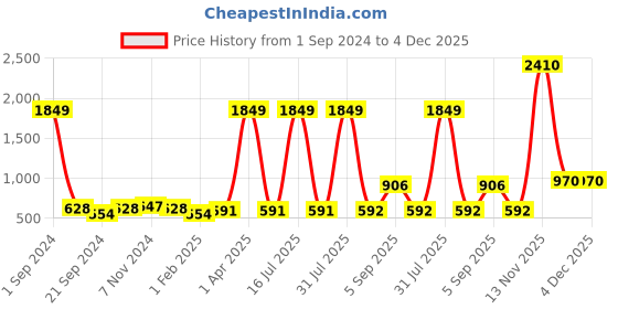 myntra.com Kara Men Navy Blue Solid Two Fold Leather Wallet kara Price History Graph from 1 Sep 2024 to 4 Dec 2025