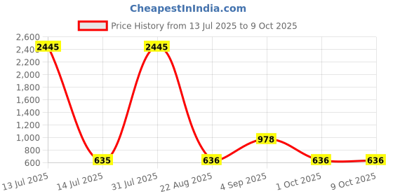 myntra.com Kara Men PU Reversible Formal Belt kara Price History Graph from 13 Jul 2025 to 9 Oct 2025