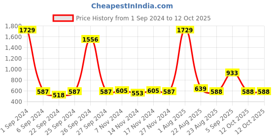 myntra.com Kara Men Red Leather Two Fold Wallet kara Price History Graph from 1 Sep 2024 to 12 Oct 2025