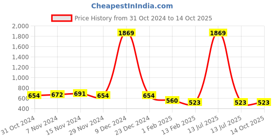 myntra.com Kara Men Reversible Solid Belt kara Price History Graph from 31 Oct 2024 to 13 Oct 2025