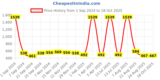 myntra.com Kara Men Solid Formal Belt kara Price History Graph from 1 Sep 2024 to 15 Oct 2025
