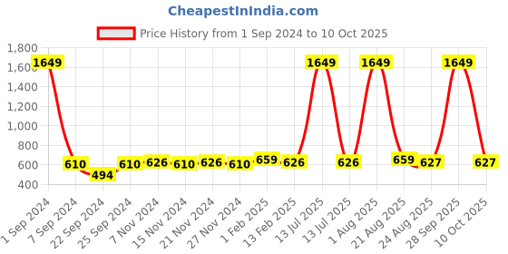 myntra.com Kara Men Solid Leather Belt kara Price History Graph from 1 Sep 2024 to 10 Oct 2025