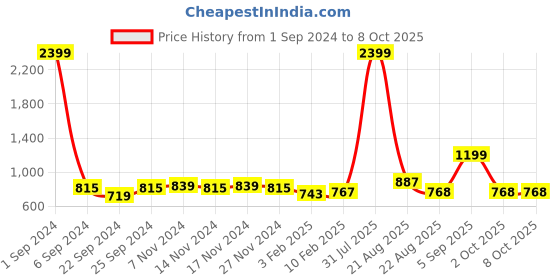 myntra.com Kara Men Solid Leather Two Fold Wallet kara Price History Graph from 1 Sep 2024 to 8 Oct 2025