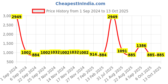 myntra.com Kara Men Solid Leather Two Fold Wallet kara Price History Graph from 1 Sep 2024 to 12 Oct 2025