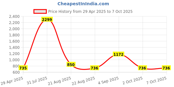 myntra.com Kara Men Solid Leather Two Fold Wallet kara Price History Graph from 29 Apr 2025 to 7 Oct 2025