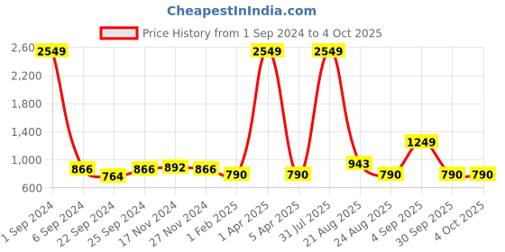 myntra.com Kara Men Solid Leather Zip Around Wallet kara Price History Graph from 1 Sep 2024 to 4 Oct 2025