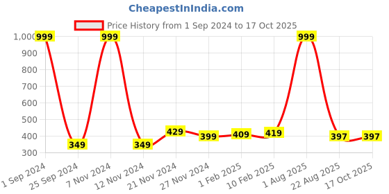 myntra.com Kara Men Solid Two Fold Wallet kara Price History Graph from 1 Sep 2024 to 16 Oct 2025
