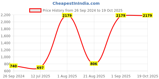 myntra.com Kara Men Tan Brown Leather Solid Two Fold Wallet kara Price History Graph from 26 Sep 2024 to 17 Oct 2025