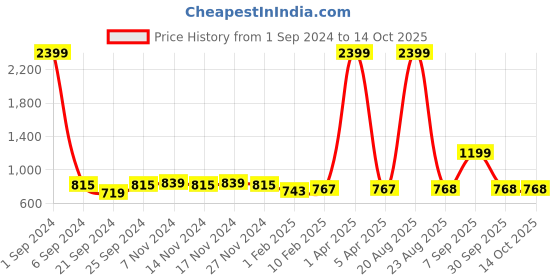 myntra.com Kara Men Tan Brown Solid Leather Two Fold Wallet kara Price History Graph from 1 Sep 2024 to 14 Oct 2025