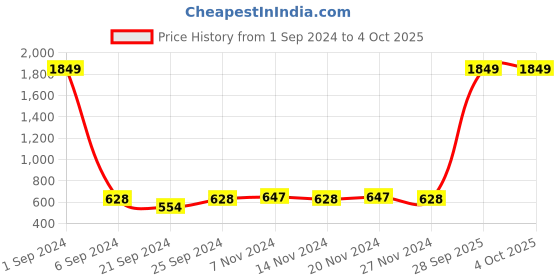 myntra.com Kara Men Tan Brown Solid Leather Two Fold Wallet kara Price History Graph from 1 Sep 2024 to 4 Oct 2025