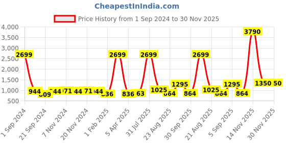 myntra.com Kara Men Tan Brown Solid Leather Two Fold Wallet kara Price History Graph from 1 Sep 2024 to 29 Nov 2025