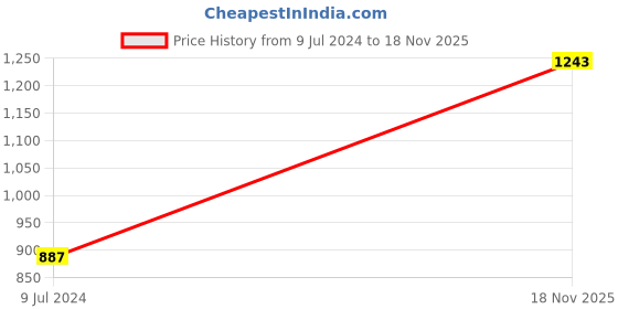 myntra.com Kara Men Tan Brown Solid Leather Two Fold Wallet kara Price History Graph from 9 Jul 2024 to 18 Nov 2025