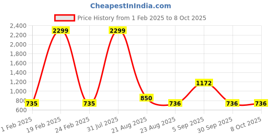 myntra.com Kara Men Tan Brown Solid Leather Two Fold Wallet kara Price History Graph from 1 Feb 2025 to 4 Oct 2025