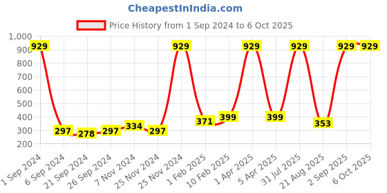 myntra.com Kara Men Tan Brown Solid Two Fold Wallet kara Price History Graph from 1 Sep 2024 to 4 Oct 2025