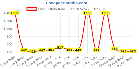 myntra.com Kara Men Tan Brown Textured Belt kara Price History Graph from 1 Sep 2024 to 25 Oct 2025