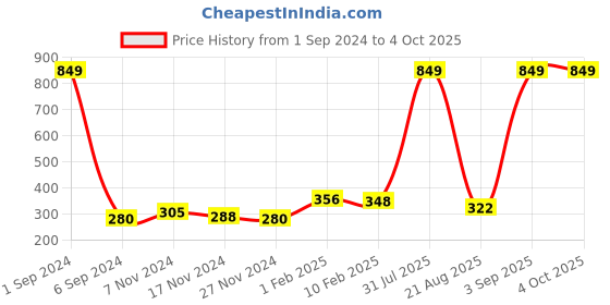 myntra.com Kara Men Tan Brown Textured Two Fold Wallet kara Price History Graph from 1 Sep 2024 to 4 Oct 2025