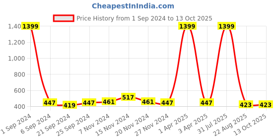 myntra.com Kara Men Tan Solid Belt kara Price History Graph from 1 Sep 2024 to 12 Oct 2025