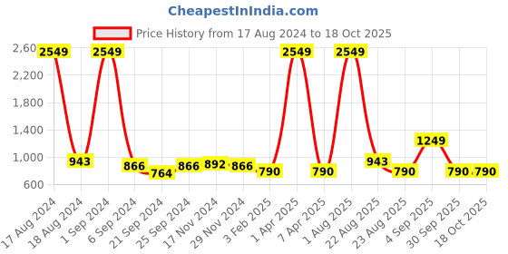 myntra.com Kara Men Tan Solid Leather Two Fold Wallet kara Price History Graph from 17 Aug 2024 to 18 Oct 2025