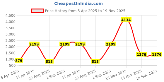 myntra.com Kara Men Tan Solid Leather Two Fold Wallet kara Price History Graph from 5 Apr 2025 to 19 Nov 2025