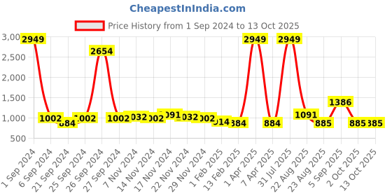 myntra.com Kara Men Tan Solid Two Fold Leather Wallet kara Price History Graph from 1 Sep 2024 to 12 Oct 2025