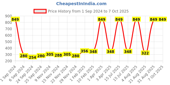 myntra.com Kara Men Tan Solid Two Fold Wallet kara Price History Graph from 1 Sep 2024 to 7 Oct 2025