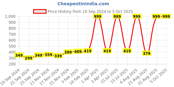 myntra.com Kara Men Tan Solid Two Fold Wallet kara Price History Graph from 10 Sep 2024 to 4 Oct 2025