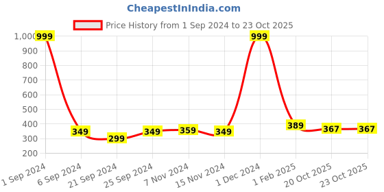 myntra.com Kara Men Tan Textured Card Holder kara Price History Graph from 1 Sep 2024 to 22 Oct 2025