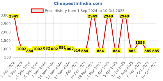 myntra.com Kara Men Tan Two Fold Leather Wallet kara Price History Graph from 1 Sep 2024 to 10 Oct 2025