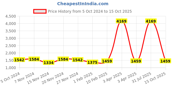 myntra.com Kara Men Textured Backpack kara Price History Graph from 5 Oct 2024 to 15 Oct 2025