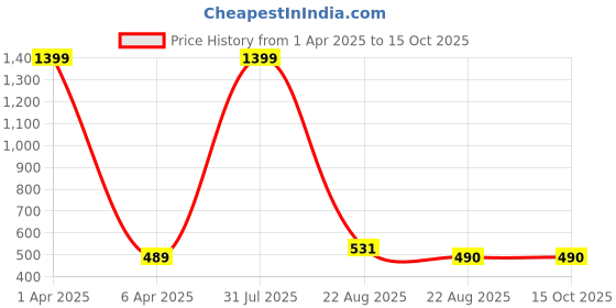 myntra.com Kara Men Textured Belt kara Price History Graph from 1 Apr 2025 to 14 Oct 2025