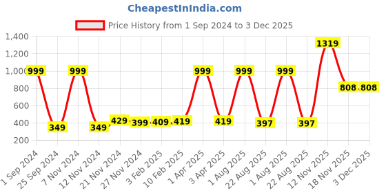 myntra.com Kara Men Textured Bi-Fold Wallet kara Price History Graph from 1 Sep 2024 to 2 Dec 2025