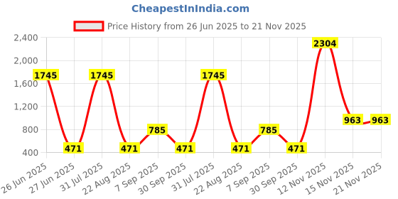 myntra.com Kara Men Textured Leather Formal Belt kara Price History Graph from 26 Jun 2025 to 20 Nov 2025