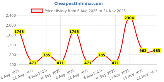 myntra.com Kara Men Textured Leather Formal Belt kara Price History Graph from 6 Aug 2025 to 24 Nov 2025