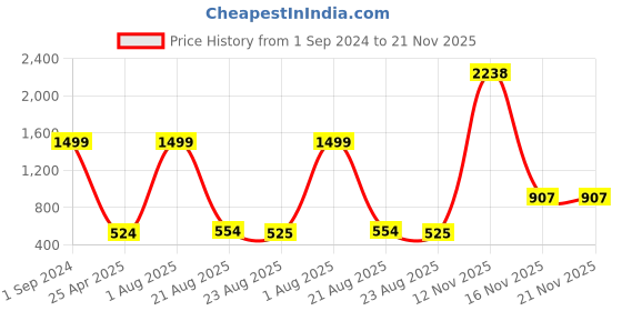 myntra.com Kara Men Textured Leather Two Fold Wallet kara Price History Graph from 1 Sep 2024 to 20 Nov 2025
