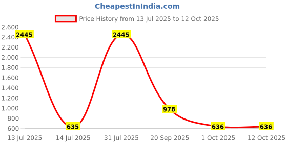 myntra.com Kara Men Textured PU Reversible Formal Belt kara Price History Graph from 13 Jul 2025 to 11 Oct 2025