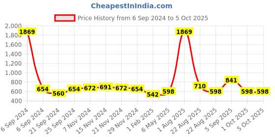 myntra.com Kara Men Textured Reversible Belt kara Price History Graph from 6 Sep 2024 to 5 Oct 2025