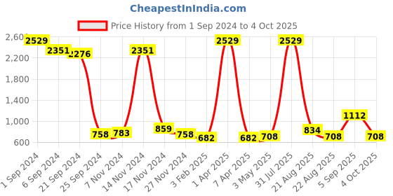 myntra.com Kara Men Two Fold Leather Wallet kara Price History Graph from 1 Sep 2024 to 4 Oct 2025