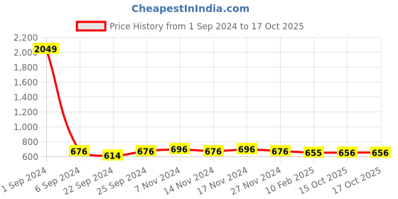 myntra.com Kara Men Two Fold Leather Wallet kara Price History Graph from 1 Sep 2024 to 16 Oct 2025