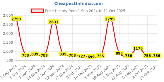 myntra.com Kara Men Two Fold Wallet with Contrast Stitch and 7 Cards Slots kara Price History Graph from 1 Sep 2024 to 10 Oct 2025