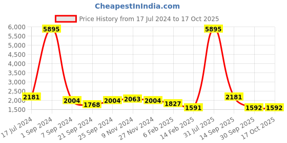 myntra.com Kara Pack of 2 Black Leather Toiletry Bags Combo kara Price History Graph from 17 Jul 2024 to 16 Oct 2025