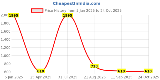 myntra.com Kara Printed PU Two Fold Wallet kara Price History Graph from 5 Jan 2025 to 24 Oct 2025